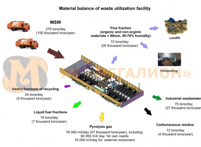 Waste utilization facility - схема 2