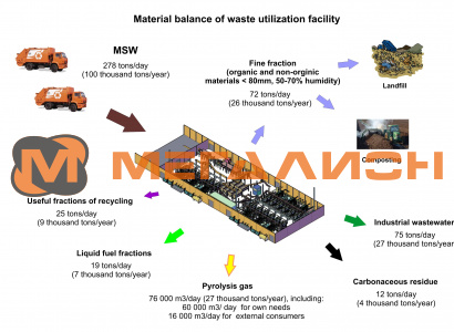 Waste utilization facility - схема 2
